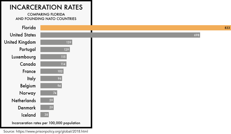 graphic comparing the incarceration rates of the founding NATO members with the incarceration rates of the United States and the state of Florida. The incarceration rate of 698 per 100,000 for the United States and 833 for Florida is much higher than any of the founding NATO members