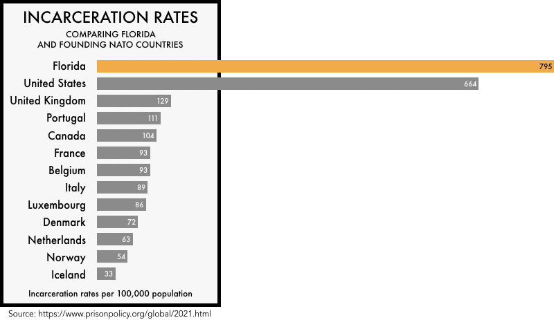 graphic comparing the incarceration rates of the founding NATO members with the incarceration rates of the United States and the state of Florida. The incarceration rate of 664 per 100,000 for the United States and 795 for Florida is much higher than any of the founding NATO members