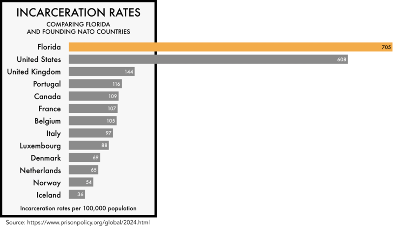 graphic comparing the incarceration rates of the founding NATO members with the incarceration rates of the United States and the state of Florida. The incarceration rate of 608 per 100,000 for the United States and 705 for Florida is much higher than any of the founding NATO members