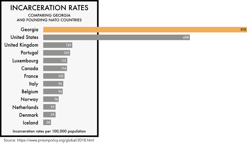 graphic comparing the incarceration rates of the founding NATO members with the incarceration rates of the United States and the state of Georgia. The incarceration rate of 698 per 100,000 for the United States and 970 for Georgia is much higher than any of the founding NATO members