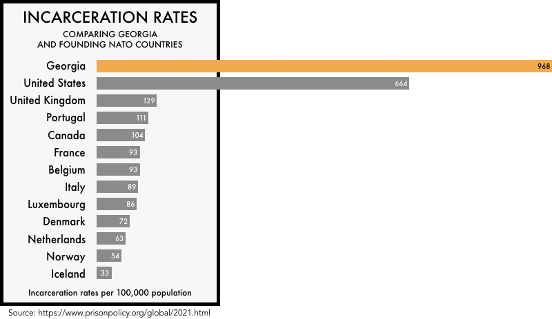 graphic comparing the incarceration rates of the founding NATO members with the incarceration rates of the United States and the state of Georgia. The incarceration rate of 664 per 100,000 for the United States and 968 for Georgia is much higher than any of the founding NATO members