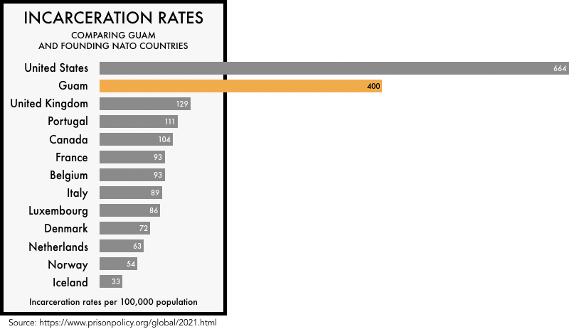 graphic comparing the incarceration rates of the founding NATO members with the incarceration rates of the United States and the state of Guam. The incarceration rate of 664 per 100,000 for the United States and 400 for Guam is much higher than any of the founding NATO members