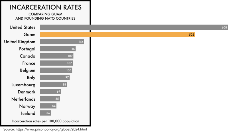 Bar chart comparing the incarceration rate of Guam with the rates of founding NATO countries.