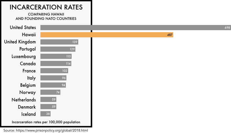 graphic comparing the incarceration rates of the founding NATO members with the incarceration rates of the United States and the state of Hawaii. The incarceration rate of 698 per 100,000 for the United States and 487 for Hawaii is much higher than any of the founding NATO members