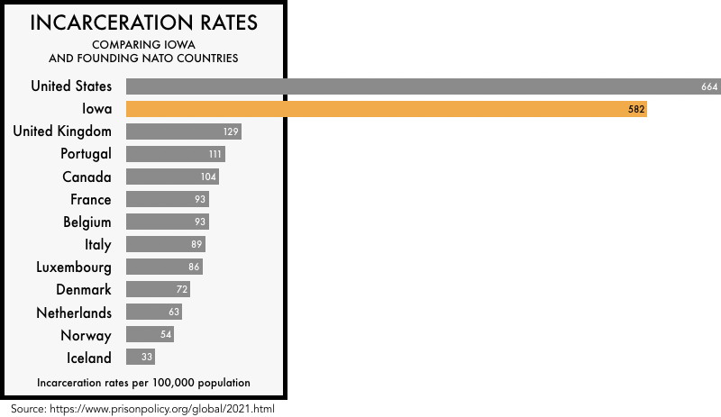 graphic comparing the incarceration rates of the founding NATO members with the incarceration rates of the United States and the state of Iowa. The incarceration rate of 664 per 100,000 for the United States and 582 for Iowa is much higher than any of the founding NATO members