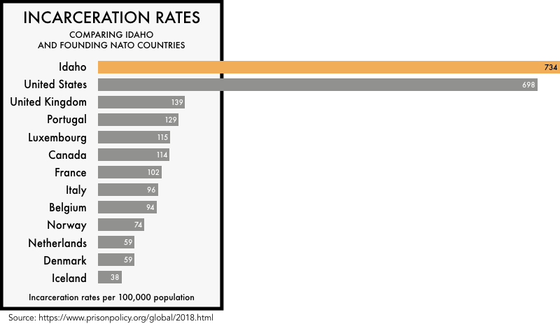 graphic comparing the incarceration rates of the founding NATO members with the incarceration rates of the United States and the state of Idaho. The incarceration rate of 698 per 100,000 for the United States and 734 for Idaho is much higher than any of the founding NATO members