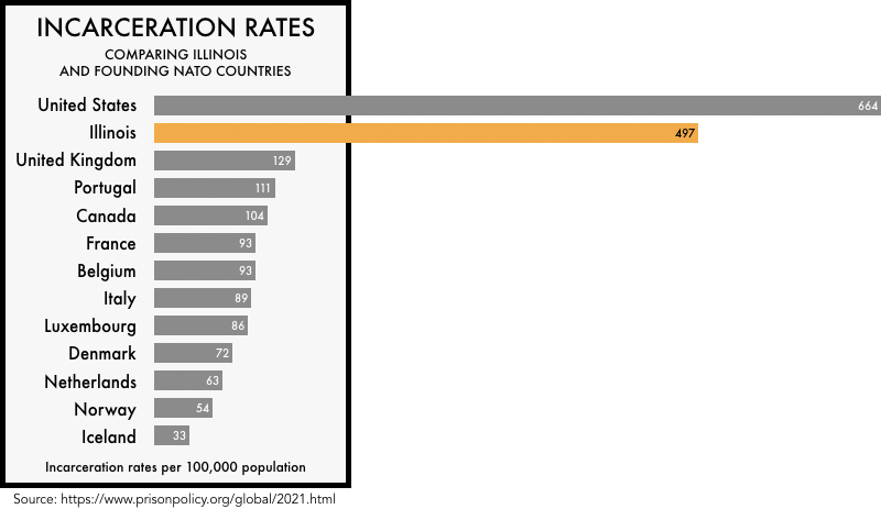 graphic comparing the incarceration rates of the founding NATO members with the incarceration rates of the United States and the state of Illinois. The incarceration rate of 664 per 100,000 for the United States and 497 for Illinois is much higher than any of the founding NATO members