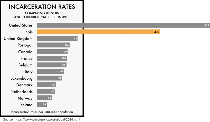 graphic comparing the incarceration rates of the founding NATO members with the incarceration rates of the United States and the state of Illinois. The incarceration rate of 608 per 100,000 for the United States and 433 for Illinois is much higher than any of the founding NATO members