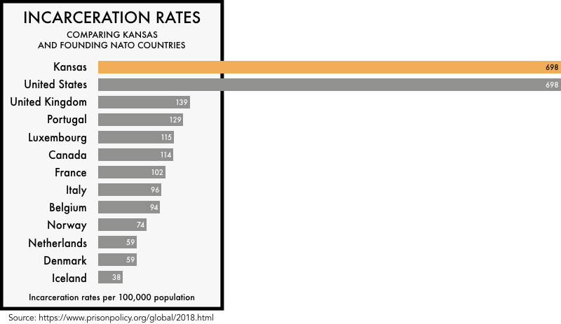 graphic comparing the incarceration rates of the founding NATO members with the incarceration rates of the United States and the state of Kansas. The incarceration rate of 698 per 100,000 for the United States and 698 for Kansas is much higher than any of the founding NATO members