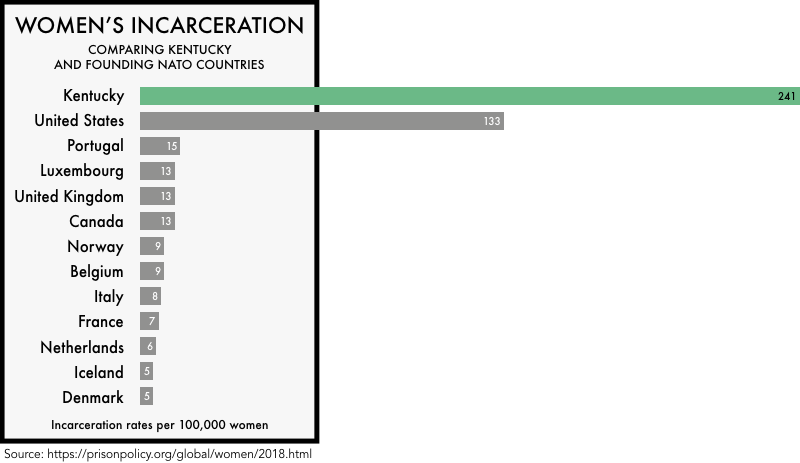 graphic comparing the incarceration rates of women the founding NATO members with the incarceration rates of women in the United States and the state of Kentucky. The incarceration rate of 133 per 100,000 for the United States and 241 for Kentucky is much higher than any of the founding NATO members