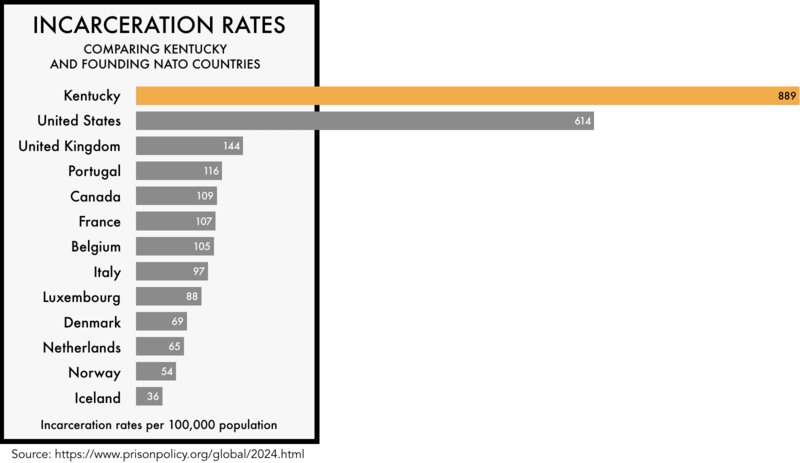 graphic comparing the incarceration rates of the founding NATO members with the incarceration rates of the United States and the state of Kentucky. The incarceration rate of 608 per 100,000 for the United States and 889 for Kentucky is much higher than any of the founding NATO members
