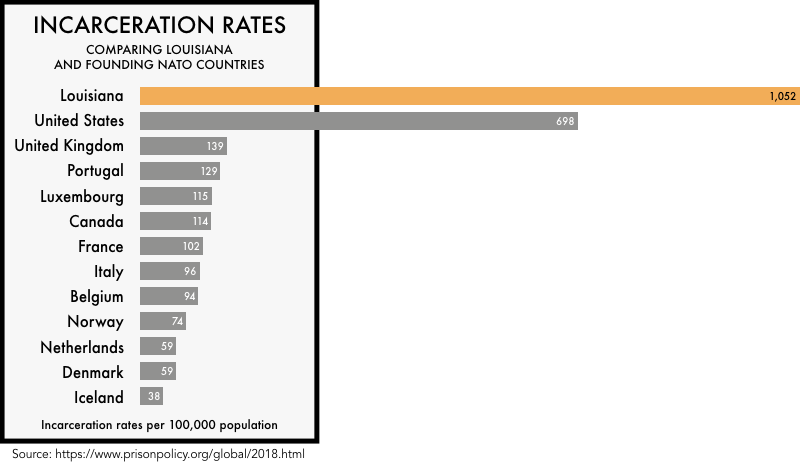 graphic comparing the incarceration rates of the founding NATO members with the incarceration rates of the United States and the state of Louisiana. The incarceration rate of 698 per 100,000 for the United States and 1052 for Louisiana is much higher than any of the founding NATO members