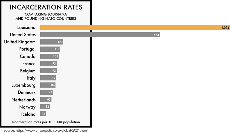 graphic comparing the incarceration rates of the founding NATO members with the incarceration rates of the United States and the state of Louisiana. The incarceration rate of 664 per 100,000 for the United States and 1,094 for Louisiana is much higher than any of the founding NATO members