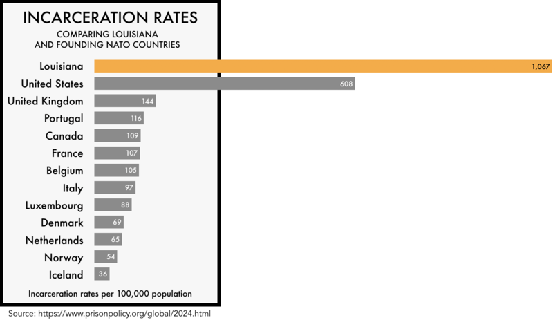 graphic comparing the incarceration rates of the founding NATO members with the incarceration rates of the United States and the state of Louisiana. The incarceration rate of 608 per 100,000 for the United States and 1,067 for Louisiana is much higher than any of the founding NATO members