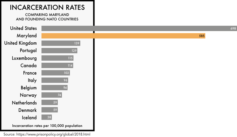 graphic comparing the incarceration rates of the founding NATO members with the incarceration rates of the United States and the state of Maryland. The incarceration rate of 698 per 100,000 for the United States and 585 for Maryland is much higher than any of the founding NATO members
