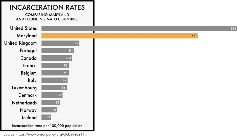 graphic comparing the incarceration rates of the founding NATO members with the incarceration rates of the United States and the state of Maryland. The incarceration rate of 664 per 100,000 for the United States and 531 for Maryland is much higher than any of the founding NATO members