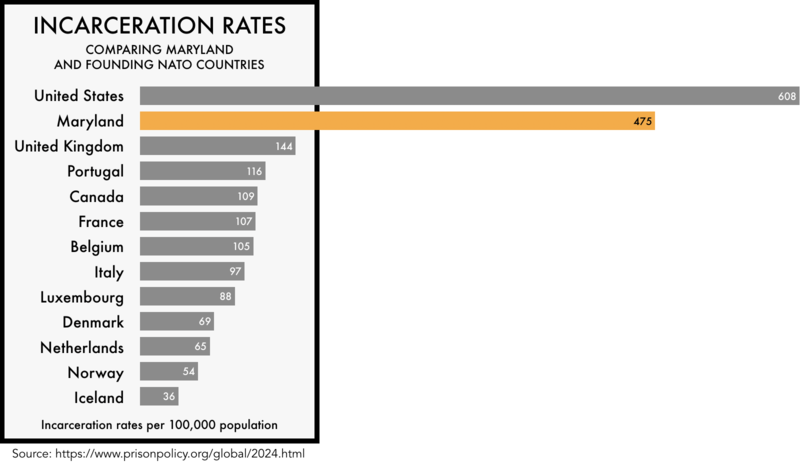 graphic comparing the incarceration rates of the founding NATO members with the incarceration rates of the United States and the state of Maryland. The incarceration rate of 608 per 100,000 for the United States and 475 for Maryland is much higher than any of the founding NATO members