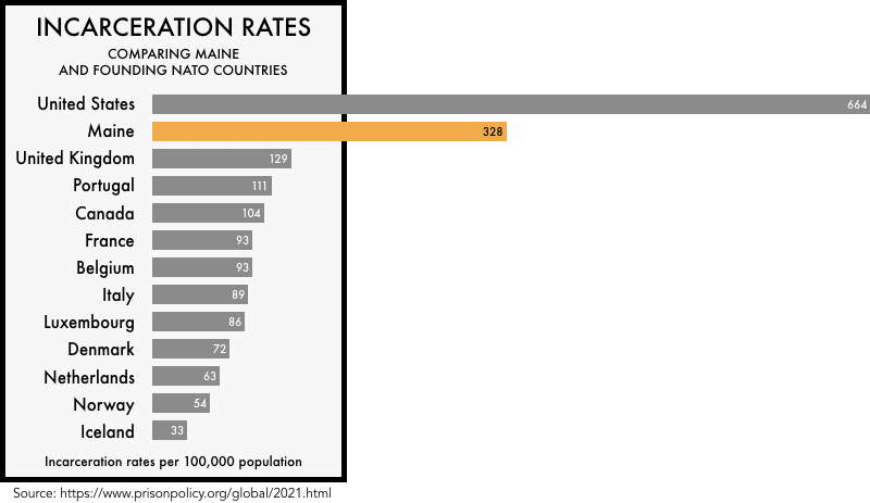 graphic comparing the incarceration rates of the founding NATO members with the incarceration rates of the United States and the state of Maine. The incarceration rate of 664 per 100,000 for the United States and 328 for Maine is much higher than any of the founding NATO members