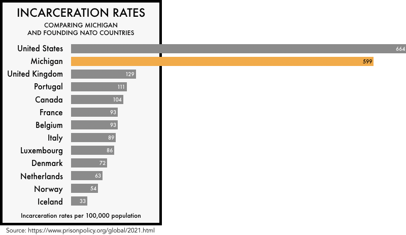 graphic comparing the incarceration rates of the founding NATO members with the incarceration rates of the United States and the state of Michigan. The incarceration rate of 664 per 100,000 for the United States and 599 for Michigan is much higher than any of the founding NATO members