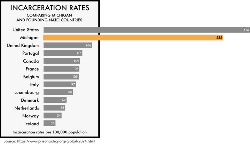 graphic comparing the incarceration rates of the founding NATO members with the incarceration rates of the United States and the state of Michigan. The incarceration rate of 608 per 100,000 for the United States and 535 for Michigan is much higher than any of the founding NATO members