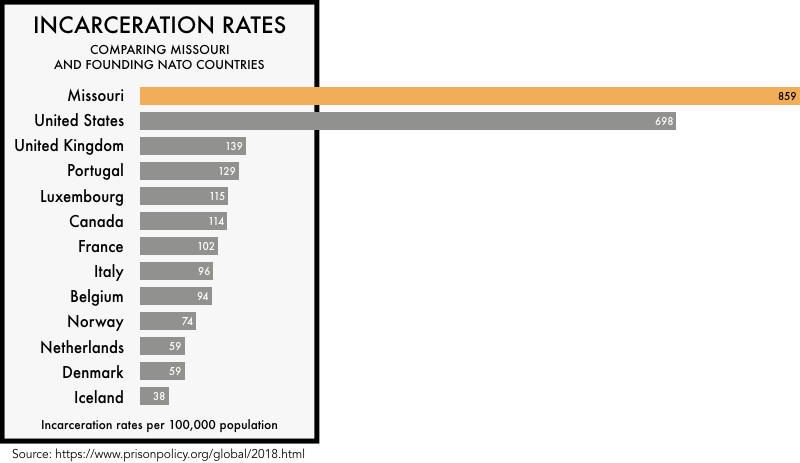 graphic comparing the incarceration rates of the founding NATO members with the incarceration rates of the United States and the state of Missouri. The incarceration rate of 698 per 100,000 for the United States and 859 for Missouri is much higher than any of the founding NATO members