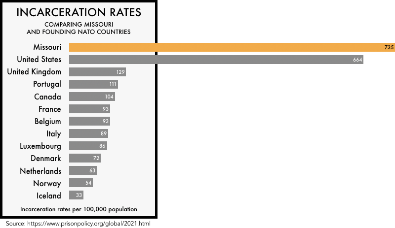 graphic comparing the incarceration rates of the founding NATO members with the incarceration rates of the United States and the state of Missouri. The incarceration rate of 664 per 100,000 for the United States and 735 for Missouri is much higher than any of the founding NATO members