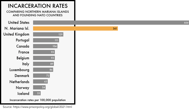graphic comparing the incarceration rates of the founding NATO members with the incarceration rates of the United States and the state of Northern Mariana Islands. The incarceration rate of 664 per 100,000 for the United States and 361 for Northern Mariana Islands is much higher than any of the founding NATO members