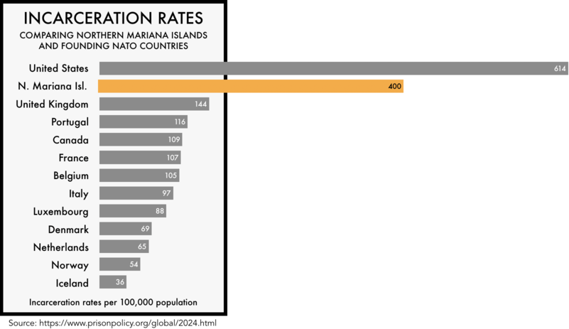 Bar chart comparing the incarceration rate of Northern Mariana Islands (CNMI) with the rates of founding NATO countries.