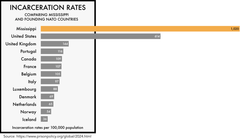 graphic comparing the incarceration rates of the founding NATO members with the incarceration rates of the United States and the state of Mississippi. The incarceration rate of 608 per 100,000 for the United States and 1,020 for Mississippi is much higher than any of the founding NATO members