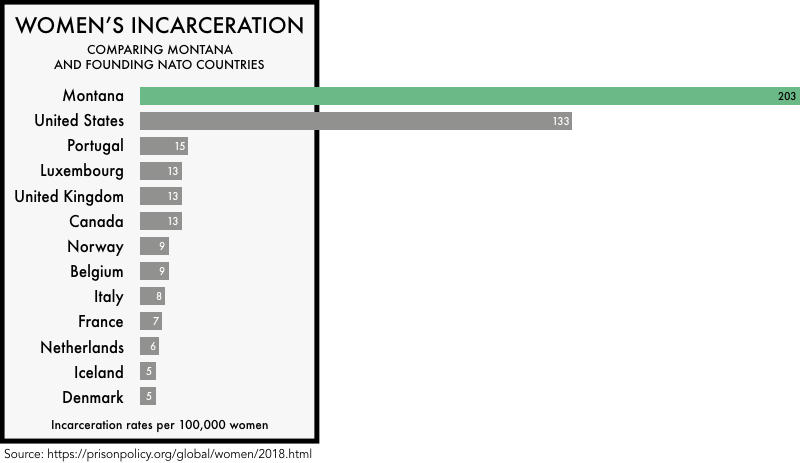 graphic comparing the incarceration rates of women the founding NATO members with the incarceration rates of women in the United States and the state of Montana. The incarceration rate of 133 per 100,000 for the United States and 203 for Montana is much higher than any of the founding NATO members
