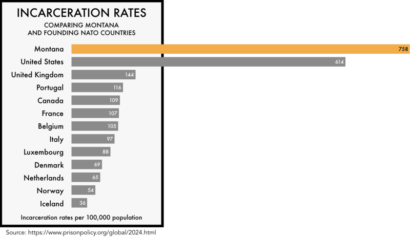 graphic comparing the incarceration rates of the founding NATO members with the incarceration rates of the United States and the state of Montana. The incarceration rate of 608 per 100,000 for the United States and 758 for Montana is much higher than any of the founding NATO members