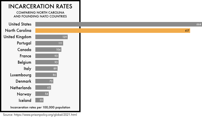 graphic comparing the incarceration rates of the founding NATO members with the incarceration rates of the United States and the state of North Carolina. The incarceration rate of 664 per 100,000 for the United States and 617 for North Carolina is much higher than any of the founding NATO members