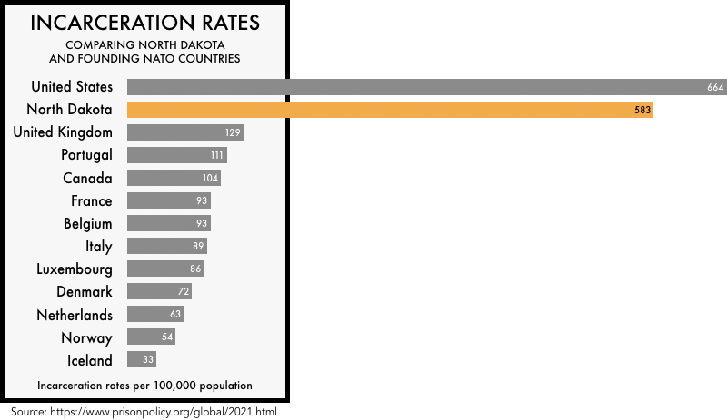 graphic comparing the incarceration rates of the founding NATO members with the incarceration rates of the United States and the state of North Dakota. The incarceration rate of 664 per 100,000 for the United States and 583 for North Dakota is much higher than any of the founding NATO members