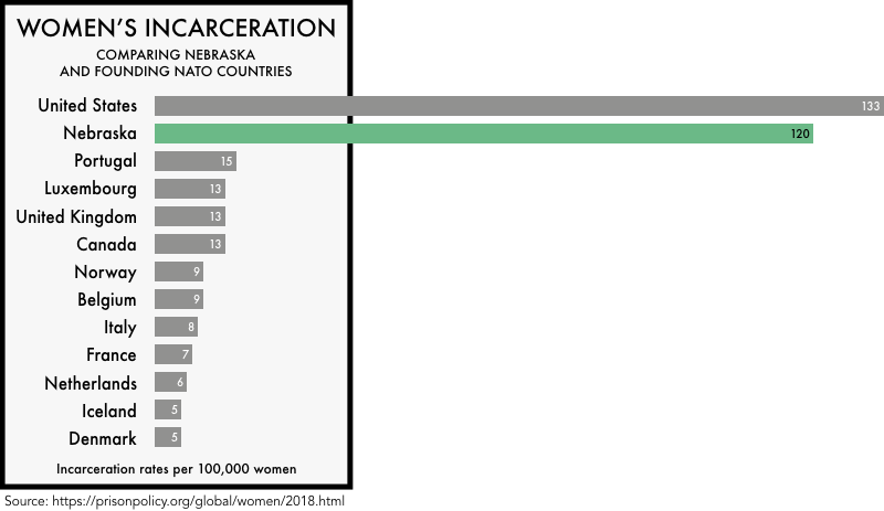 graphic comparing the incarceration rates of women the founding NATO members with the incarceration rates of women in the United States and the state of Nebraska. The incarceration rate of 133 per 100,000 for the United States and 120 for Nebraska is much higher than any of the founding NATO members