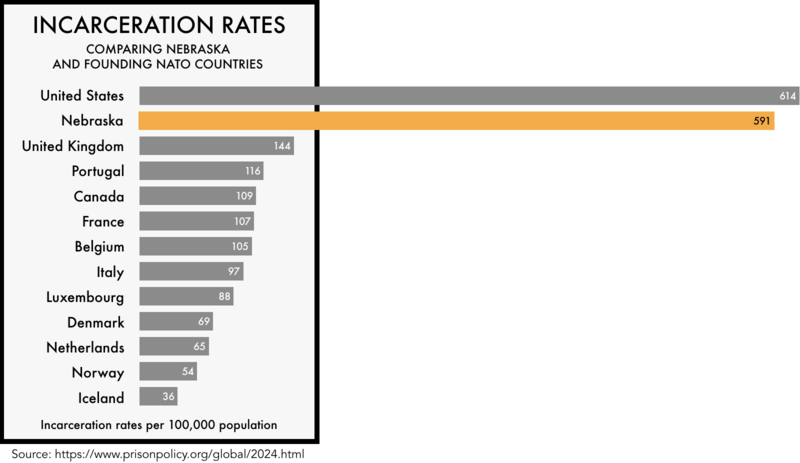 graphic comparing the incarceration rates of the founding NATO members with the incarceration rates of the United States and the state of Nebraska. The incarceration rate of 608 per 100,000 for the United States and 591 for Nebraska is much higher than any of the founding NATO members