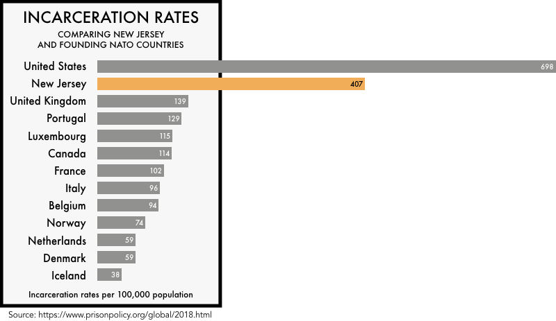 graphic comparing the incarceration rates of the founding NATO members with the incarceration rates of the United States and the state of New Jersey. The incarceration rate of 698 per 100,000 for the United States and 407 for New Jersey is much higher than any of the founding NATO members