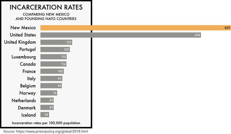 graphic comparing the incarceration rates of the founding NATO members with the incarceration rates of the United States and the state of New Mexico. The incarceration rate of 698 per 100,000 for the United States and 829 for New Mexico is much higher than any of the founding NATO members