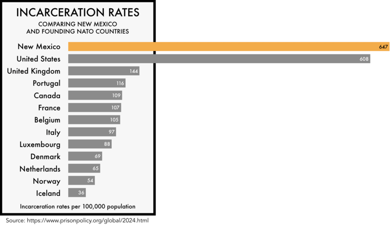 graphic comparing the incarceration rates of the founding NATO members with the incarceration rates of the United States and the state of New Mexico. The incarceration rate of 608 per 100,000 for the United States and 647 for New Mexico is much higher than any of the founding NATO members