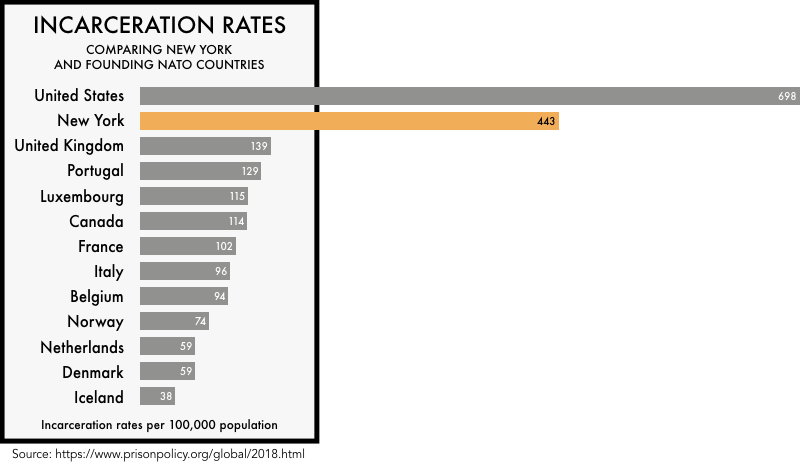 graphic comparing the incarceration rates of the founding NATO members with the incarceration rates of the United States and the state of New York. The incarceration rate of 698 per 100,000 for the United States and 443 for New York is much higher than any of the founding NATO members