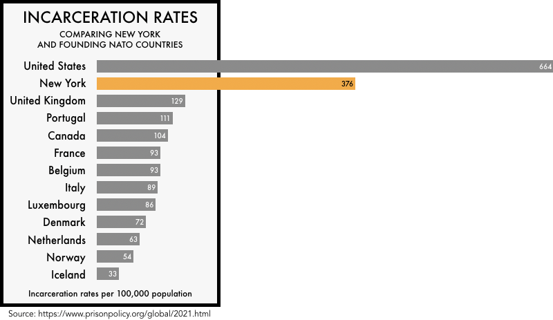 graphic comparing the incarceration rates of the founding NATO members with the incarceration rates of the United States and the state of New York. The incarceration rate of 664 per 100,000 for the United States and 376 for New York is much higher than any of the founding NATO members