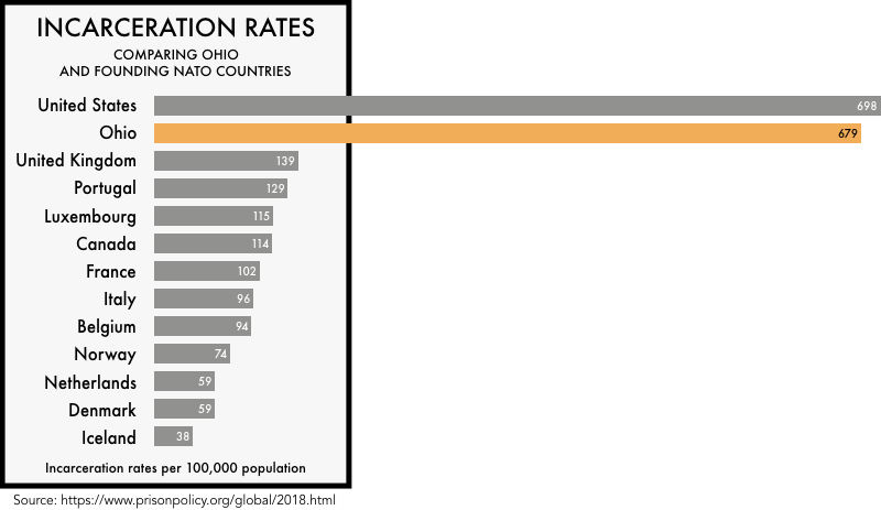 graphic comparing the incarceration rates of the founding NATO members with the incarceration rates of the United States and the state of Ohio. The incarceration rate of 698 per 100,000 for the United States and 679 for Ohio is much higher than any of the founding NATO members