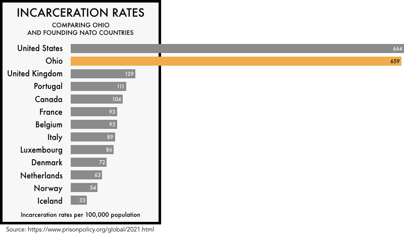 graphic comparing the incarceration rates of the founding NATO members with the incarceration rates of the United States and the state of Ohio. The incarceration rate of 664 per 100,000 for the United States and 659 for Ohio is much higher than any of the founding NATO members