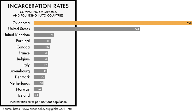 graphic comparing the incarceration rates of the founding NATO members with the incarceration rates of the United States and the state of Oklahoma. The incarceration rate of 664 per 100,000 for the United States and 993 for Oklahoma is much higher than any of the founding NATO members