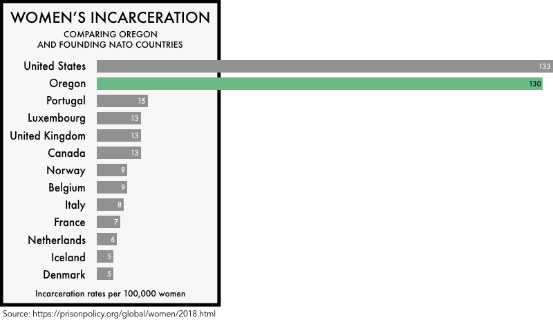 graphic comparing the incarceration rates of women the founding NATO members with the incarceration rates of women in the United States and the state of Oregon. The incarceration rate of 133 per 100,000 for the United States and 130 for Oregon is much higher than any of the founding NATO members