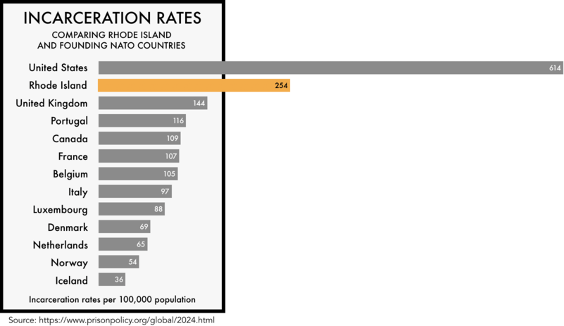 graphic comparing the incarceration rates of the founding NATO members with the incarceration rates of the United States and the state of Rhode Island. The incarceration rate of 608 per 100,000 for the United States and 254 for Rhode Island is much higher than any of the founding NATO members