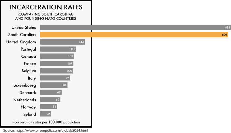 graphic comparing the incarceration rates of the founding NATO members with the incarceration rates of the United States and the state of South Carolina. The incarceration rate of 608 per 100,000 for the United States and 606 for South Carolina is much higher than any of the founding NATO members