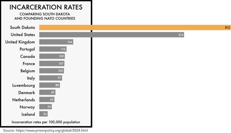 graphic comparing the incarceration rates of the founding NATO members with the incarceration rates of the United States and the state of South Dakota. The incarceration rate of 608 per 100,000 for the United States and 812 for South Dakota is much higher than any of the founding NATO members