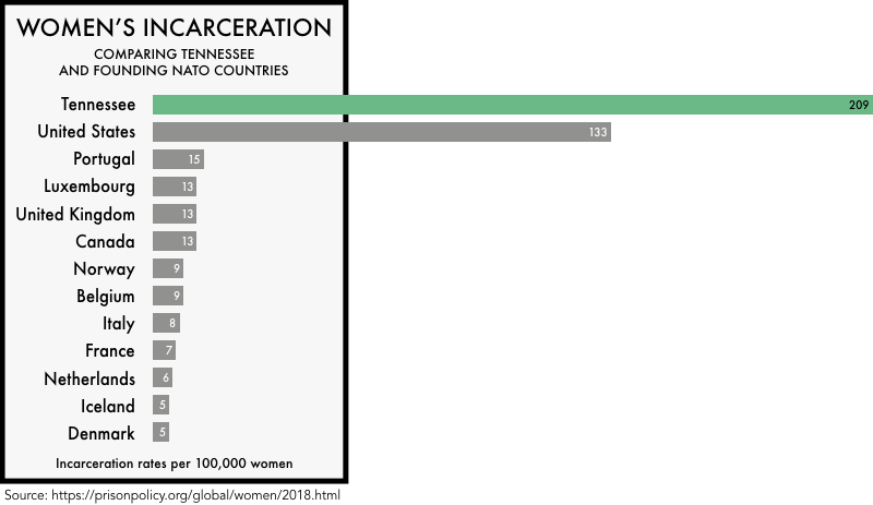graphic comparing the incarceration rates of women the founding NATO members with the incarceration rates of women in the United States and the state of Tennessee. The incarceration rate of 133 per 100,000 for the United States and 209 for Tennessee is much higher than any of the founding NATO members
