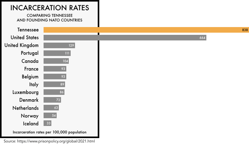 graphic comparing the incarceration rates of the founding NATO members with the incarceration rates of the United States and the state of Tennessee. The incarceration rate of 664 per 100,000 for the United States and 838 for Tennessee is much higher than any of the founding NATO members