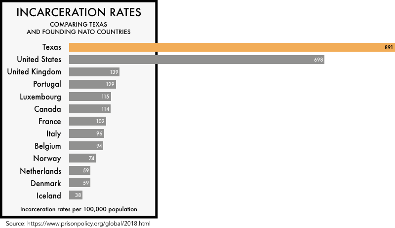 graphic comparing the incarceration rates of the founding NATO members with the incarceration rates of the United States and the state of Texas. The incarceration rate of 698 per 100,000 for the United States and 891 for Texas is much higher than any of the founding NATO members